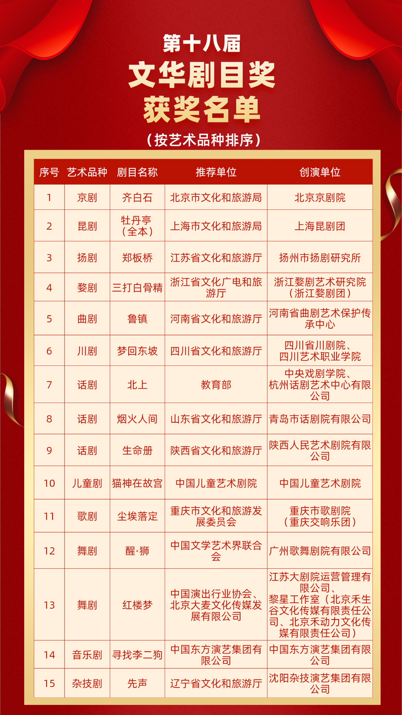 文華劇目獎獲獎名單。文化和旅游部官網截圖