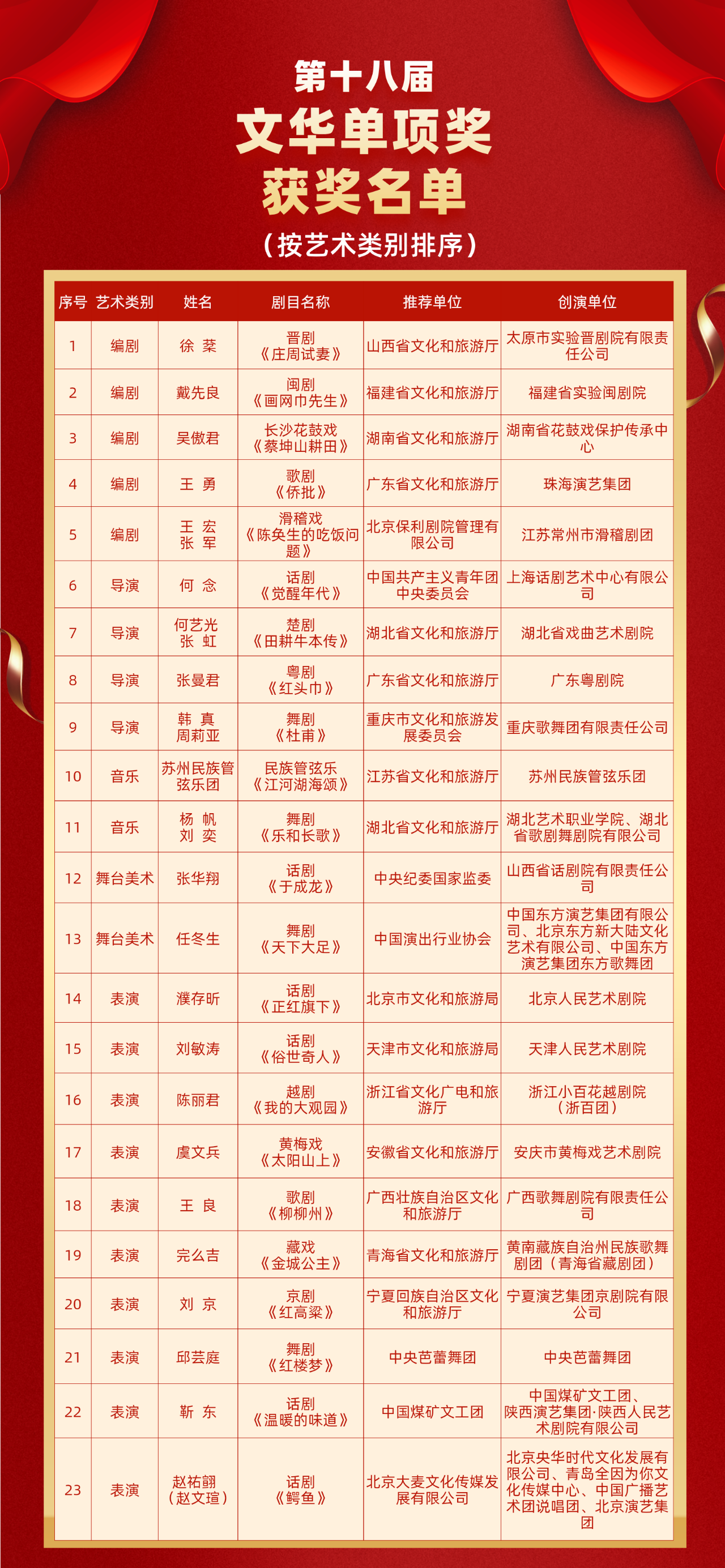 文華單項獎獲獎名單。文化和旅游部官網截圖