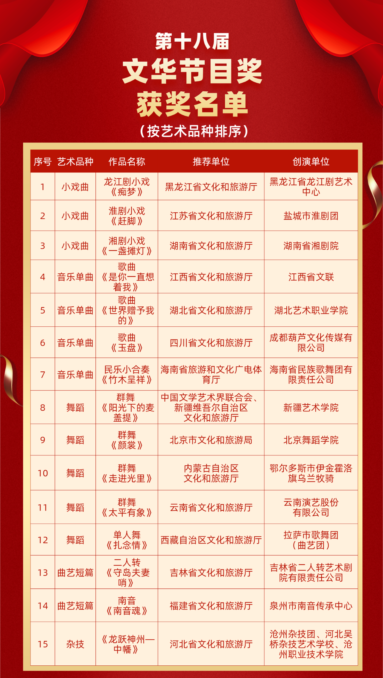 文化節目獎獲獎名單。文化和旅游部官網截圖