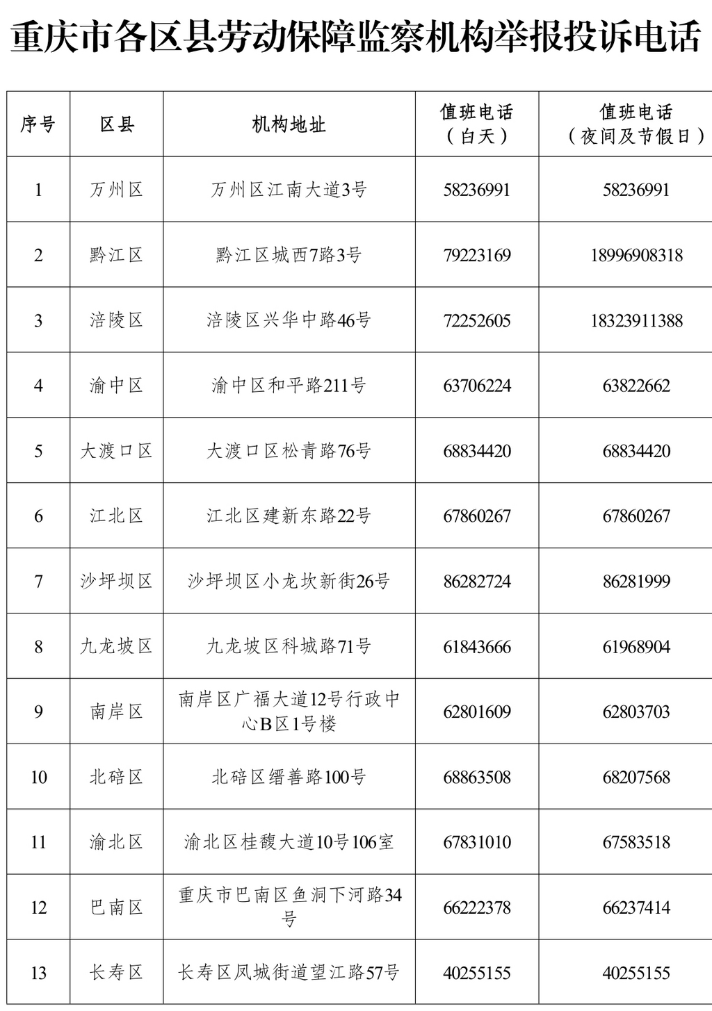 投诉电话。重庆市人力社保局 供图