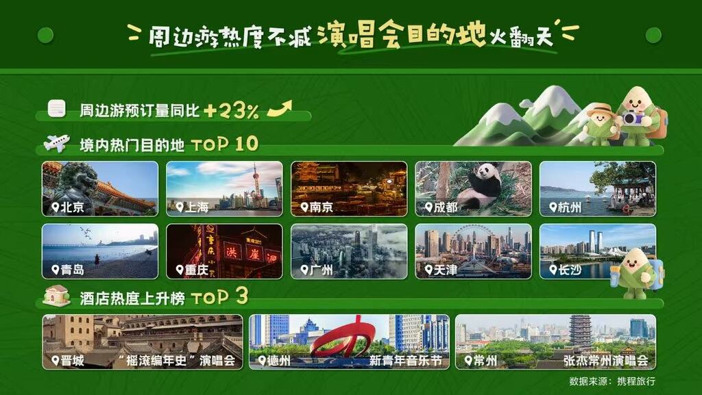 攜程發(fā)布2025年端午假期出游趨勢。受訪者供圖