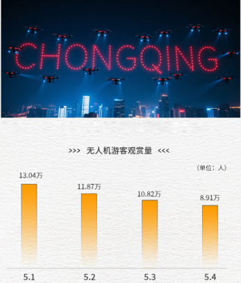 重庆无人机表演游客欣赏量。重庆移动供图 第1眼TV-华龙网发