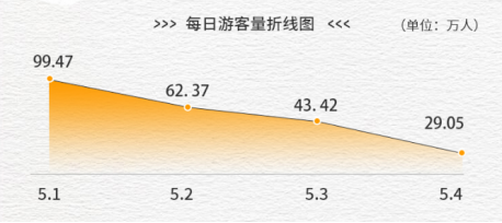 每日游客数量折线图。重庆移动供图 第1眼TV-华龙网发