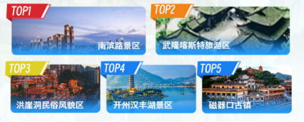 重庆游客最多景区前五。重庆移动供图 第1眼TV-华龙网发