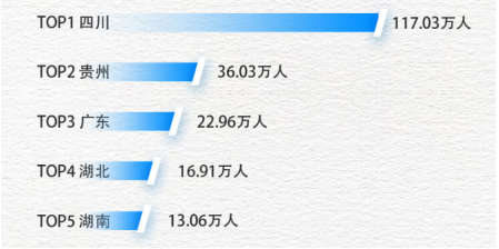 外省游客来渝人数前五。重庆移动供图 第1眼TV-华龙网发