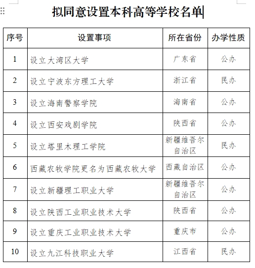拟同意设置本科高等学校名单