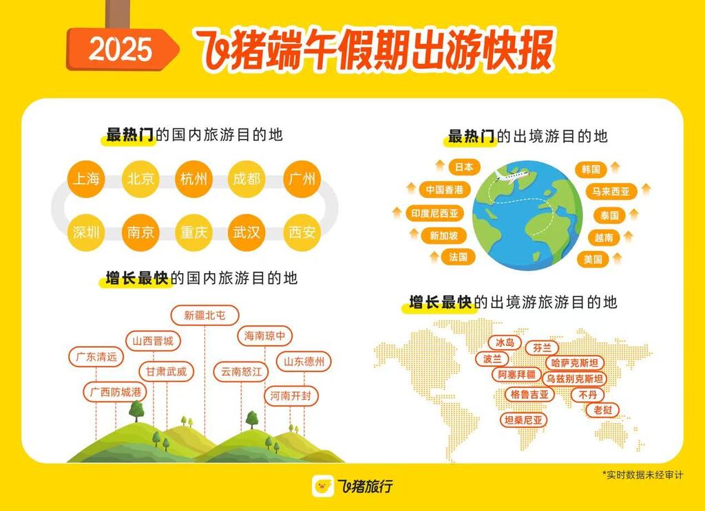 飛豬發布《2025端午假期出游快報》。受訪者供圖