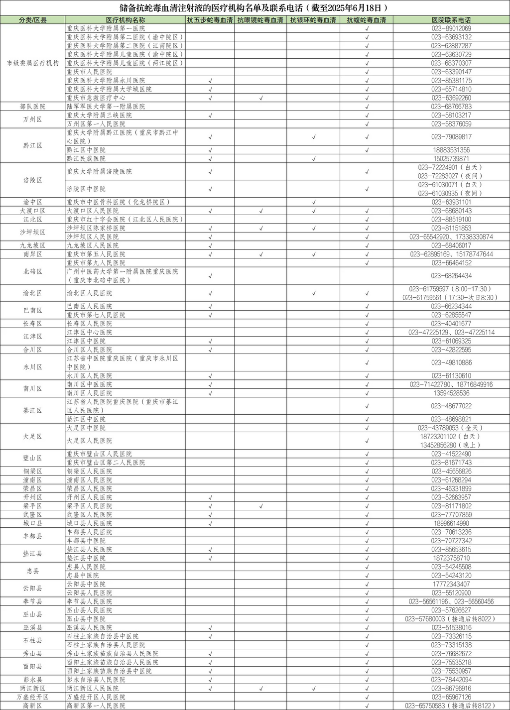 储备抗蛇毒血清注射液的医疗机构名单及电话(截至2025年6月18日)。 市卫生健康委供图