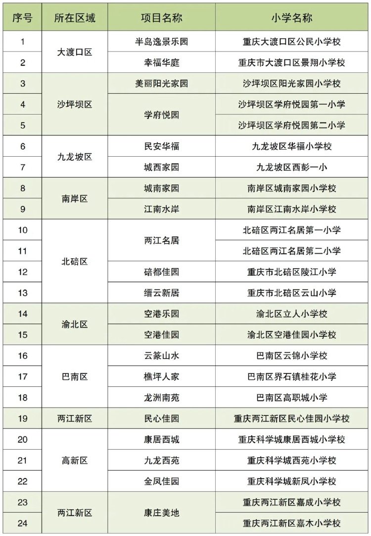家長們注意！重慶21個市級公租房小區(qū)配套小學(xué)名單公布