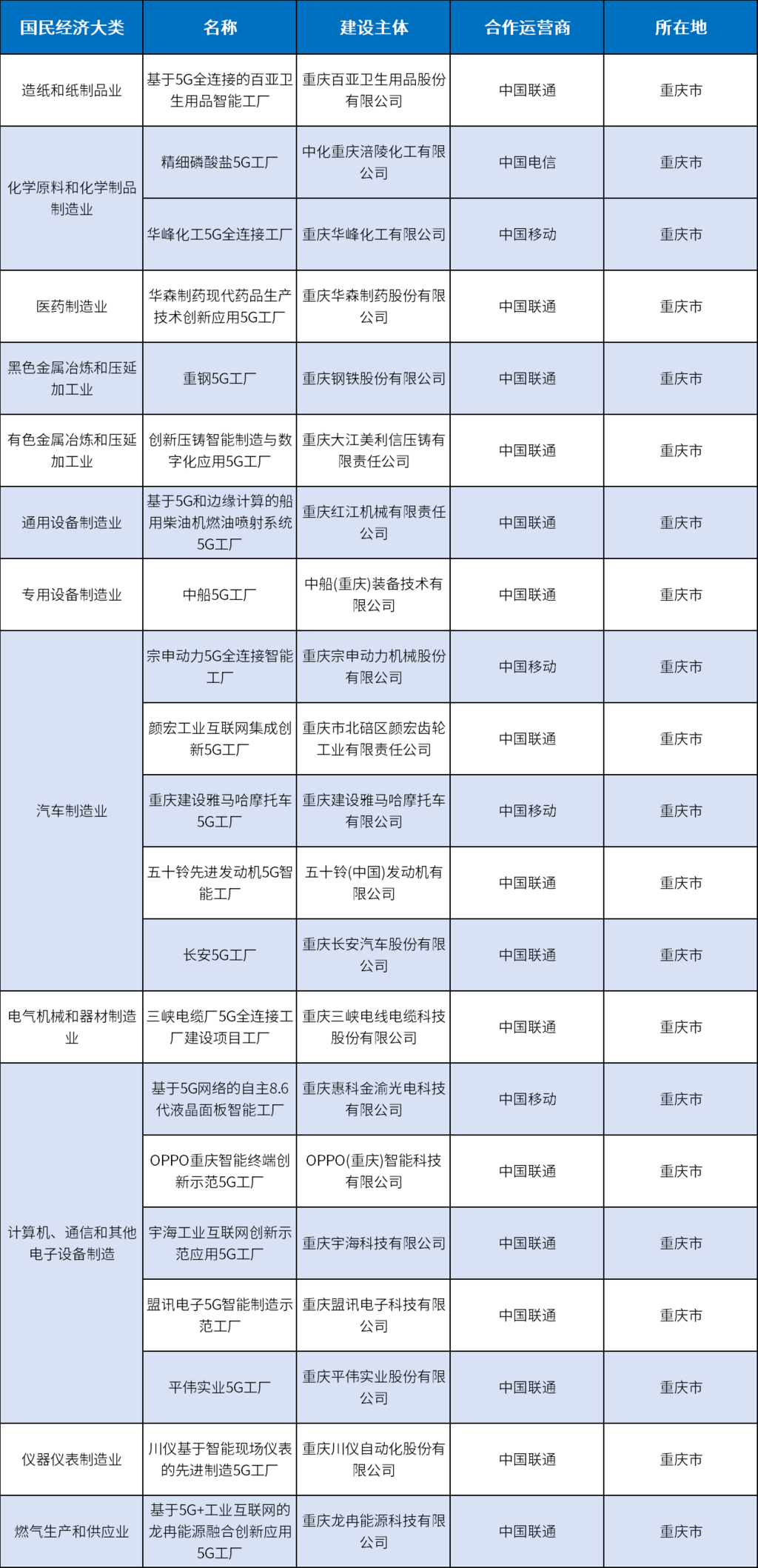 2025年重庆市入选《2025年5G工厂名录》项目名单